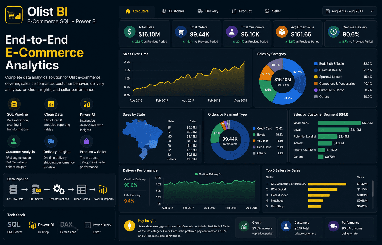 Olist BI project preview